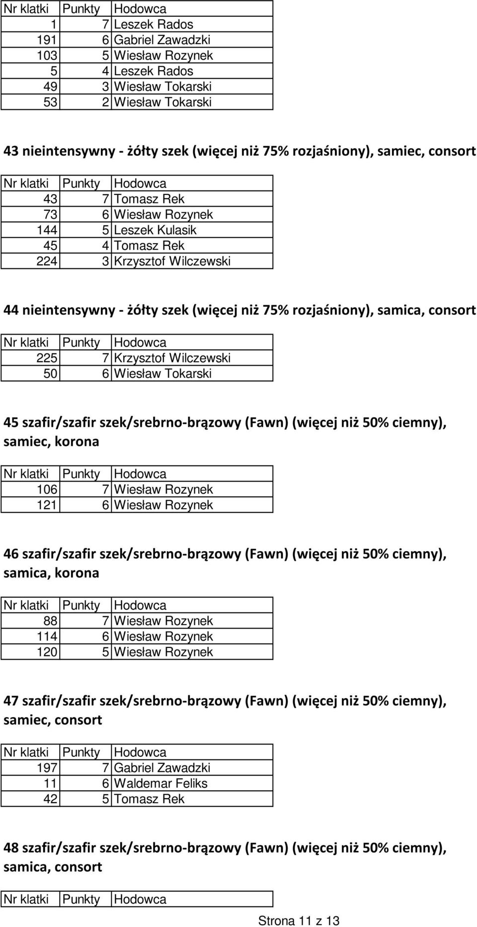 Wilczewski 50 6 Wiesław Tokarski 45 szafir/szafir szek/srebrno-brązowy (Fawn) (więcej niż 50% ciemny), samiec, korona 106 7 Wiesław Rozynek 121 6 Wiesław Rozynek 46 szafir/szafir szek/srebrno-brązowy