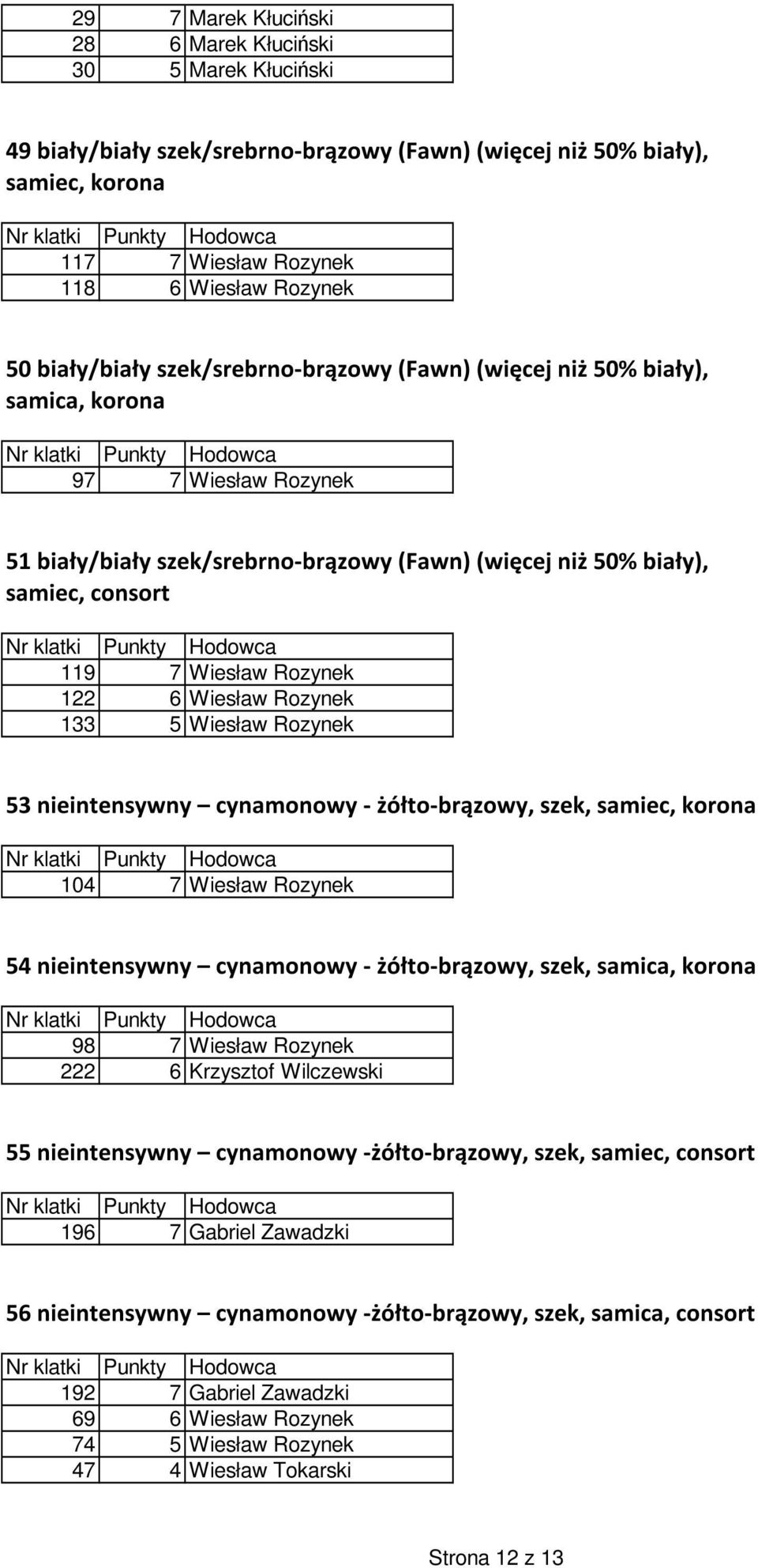 Rozynek 122 6 Wiesław Rozynek 133 5 Wiesław Rozynek 53 nieintensywny cynamonowy - żółto-brązowy, szek, samiec, korona 104 7 Wiesław Rozynek 54 nieintensywny cynamonowy - żółto-brązowy, szek, samica,