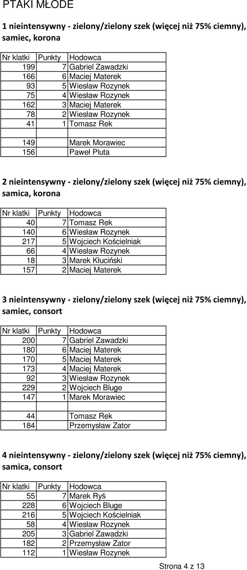 Wojciech Kościelniak 66 4 Wiesław Rozynek 18 3 Marek Kłuciński 157 2 Maciej Materek 3 nieintensywny - zielony/zielony szek (więcej niż 75% ciemny), samiec, consort 200 7 Gabriel Zawadzki 180 6 Maciej