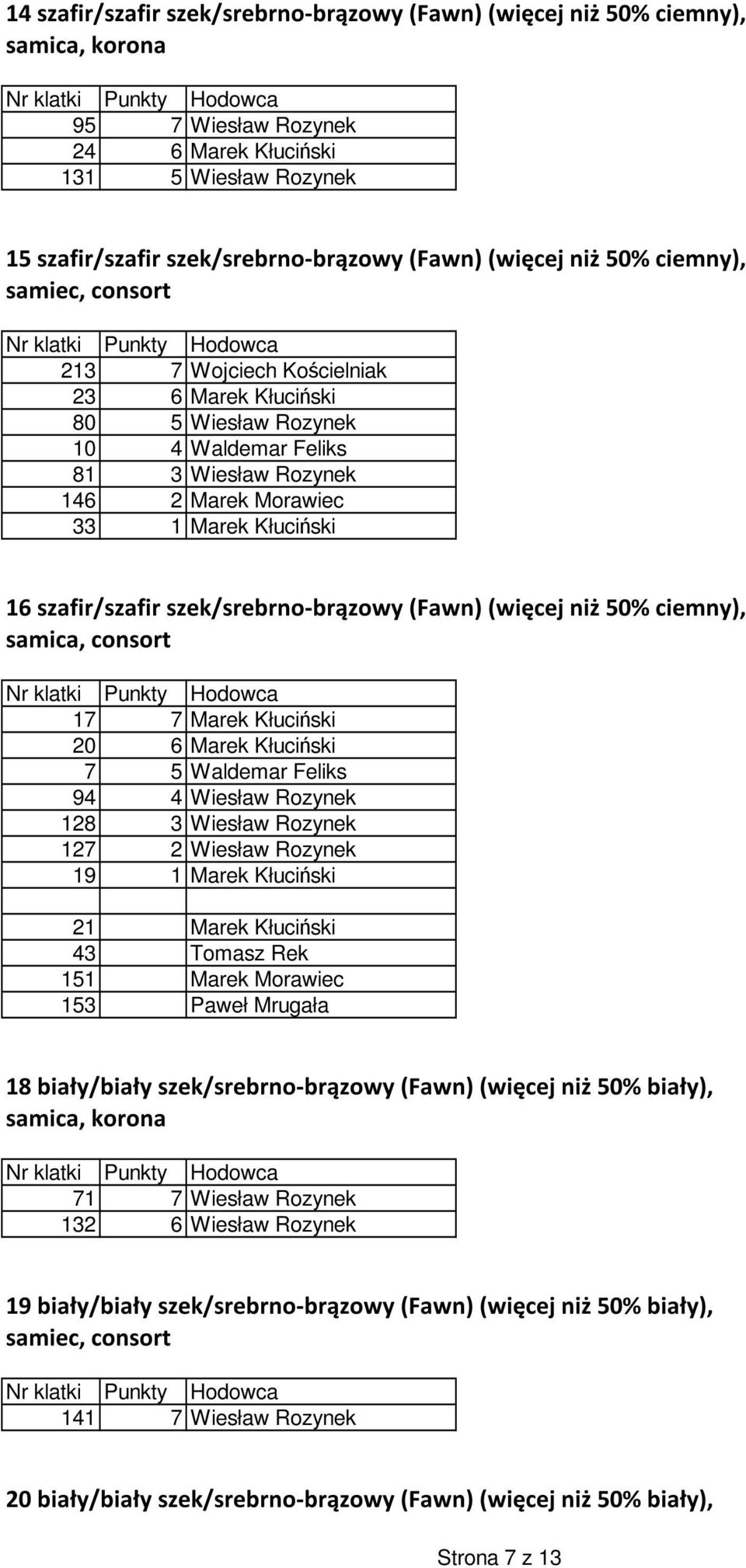 szafir/szafir szek/srebrno-brązowy (Fawn) (więcej niż 50% ciemny), samica, consort 17 7 Marek Kłuciński 20 6 Marek Kłuciński 7 5 Waldemar Feliks 94 4 Wiesław Rozynek 128 3 Wiesław Rozynek 127 2