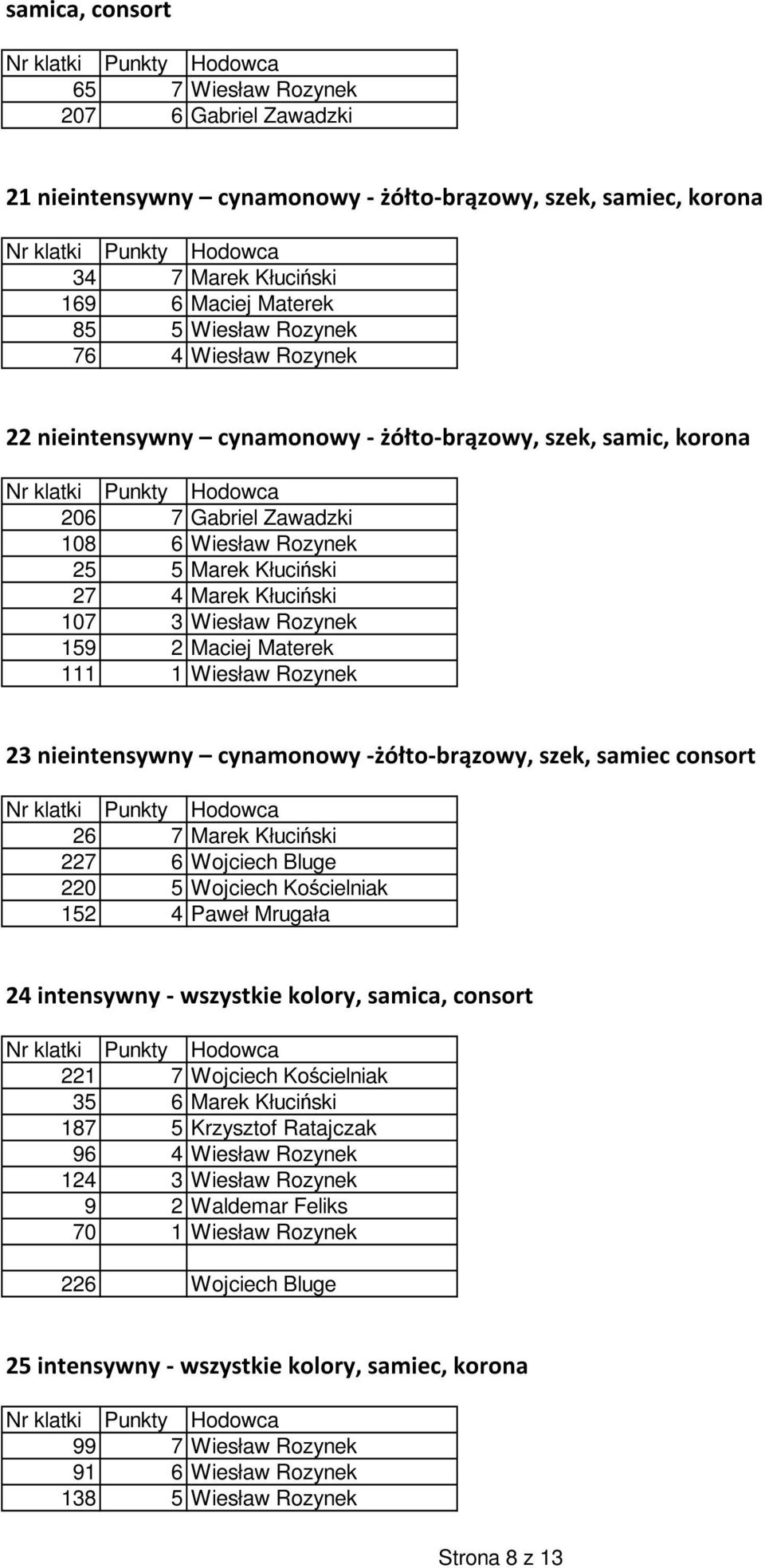 Maciej Materek 111 1 Wiesław Rozynek 23 nieintensywny cynamonowy -żółto-brązowy, szek, samiec consort 26 7 Marek Kłuciński 227 6 Wojciech Bluge 220 5 Wojciech Kościelniak 152 4 Paweł Mrugała 24