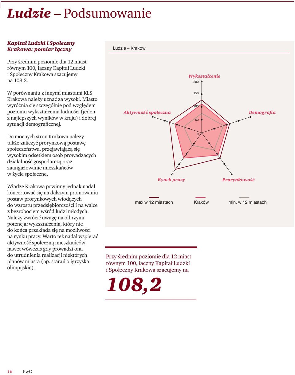 Miasto wyróżnia się szczególnie pod względem poziomu wykształcenia ludności (jeden z najlepszych wyników w kraju) i dobrej sytuacji demograficznej.