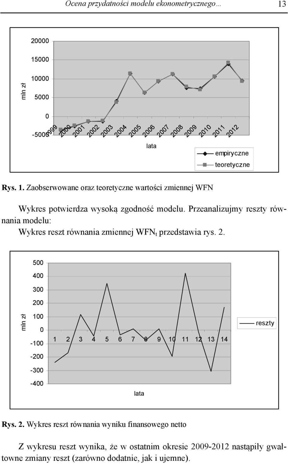 Przeanalizumy reszty równania modelu: Wykres reszt równania zmienne WFN t przedstawia rys. 2. 500 400 300 200 mln.