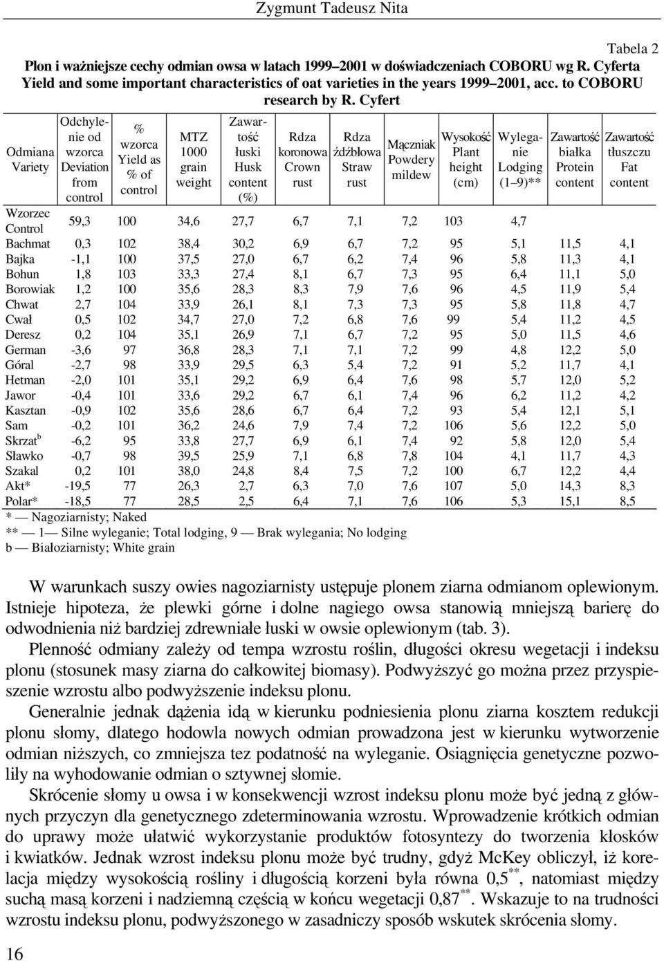Cyfert Odmiana Variety Odchylenie od wzorca Deviation from control wzorca Yield as of control łuski Husk koronowa Crown rust źdźbłowa Straw rust Mączniak Powdery mildew Wysokość Plant height (cm)