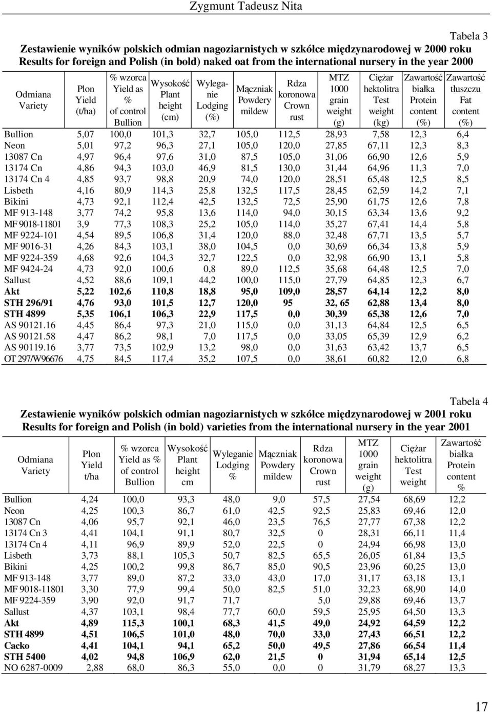 Protein tłuszczu Fat Bullion 5,07 100,0 101,3 32,7 105,0 112,5 28,93 7,58 12,3 6,4 Neon 5,01 97,2 96,3 27,1 105,0 120,0 27,85 67,11 12,3 8,3 13087 Cn 4,97 96,4 97,6 31,0 87,5 105,0 31,06 66,90 12,6