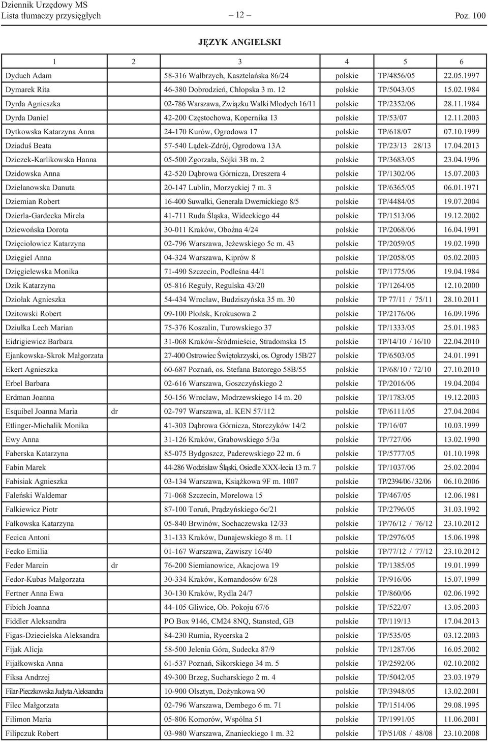 10.1999 Dziaduś Beata 57-540 Lądek-Zdrój, Ogrodowa 13A polskie TP/23/13 28/13 17.04.2013 Dziczek-Karlikowska Hanna 05-500 Zgorzała, Sójki 3B m. 2 polskie TP/3683/05 23.04.1996 Dzidowska Anna 42-520 Dąbrowa Górnicza, Dreszera 4 polskie TP/1302/06 15.
