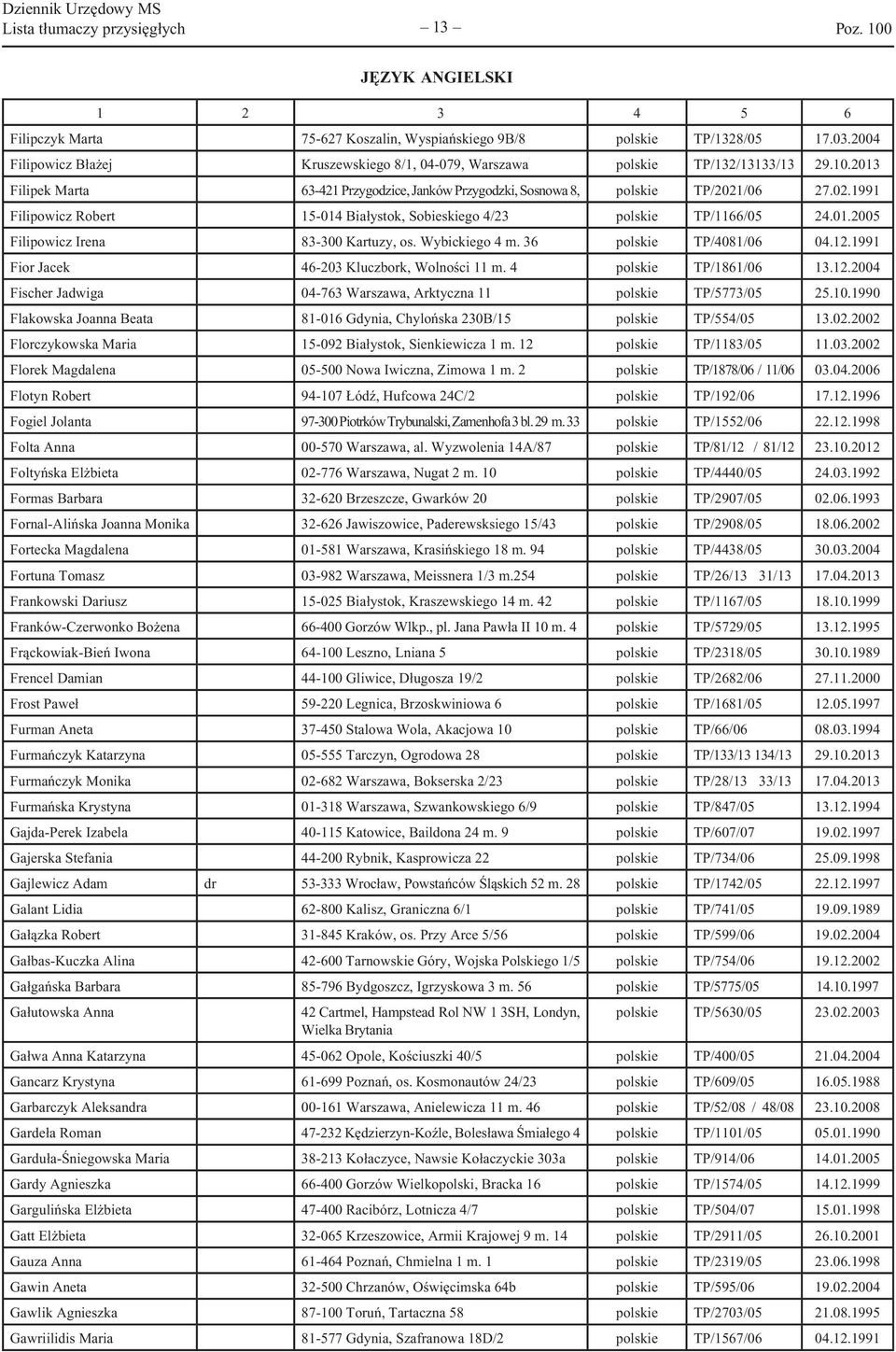 /06 27.02.1991 Filipowicz Robert 15-014 Białystok, Sobieskiego 4/23 polskie TP/1166/05 24.01.2005 Filipowicz Irena 83-300 Kartuzy, os. Wybickiego 4 m. 36 polskie TP/4081/06 04.12.