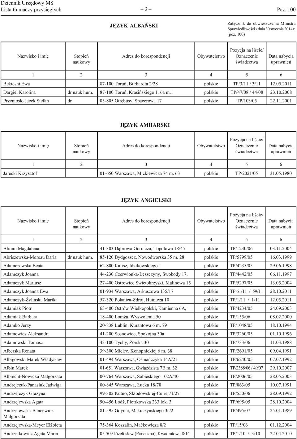 3/11 12.05.2011 Dargiel Karolina dr nauk hum. 87-100 Toruń, Krasińskiego 116a m.1 polskie TP/47/08 / 44/08 23.10.2008 Przeniosło Jacek Stefan dr 05-805 Otrębusy, Spacerowa 17 polskie TP/103/05