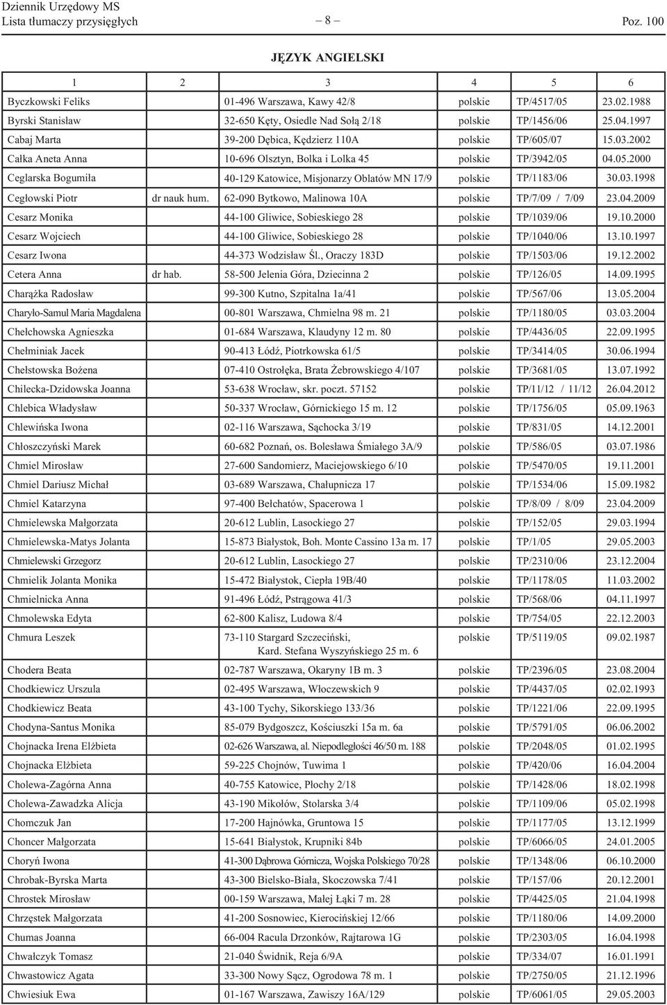 03.1998 Cegłowski Piotr dr nauk hum. 62-090 Bytkowo, Malinowa 10A polskie TP/7/09 / 7/09 23.04.2009 Cesarz Monika 44-100 Gliwice, Sobieskiego 28 polskie TP/1039/06 19.10.2000 Cesarz Wojciech 44-100 Gliwice, Sobieskiego 28 polskie TP/1040/06 13.
