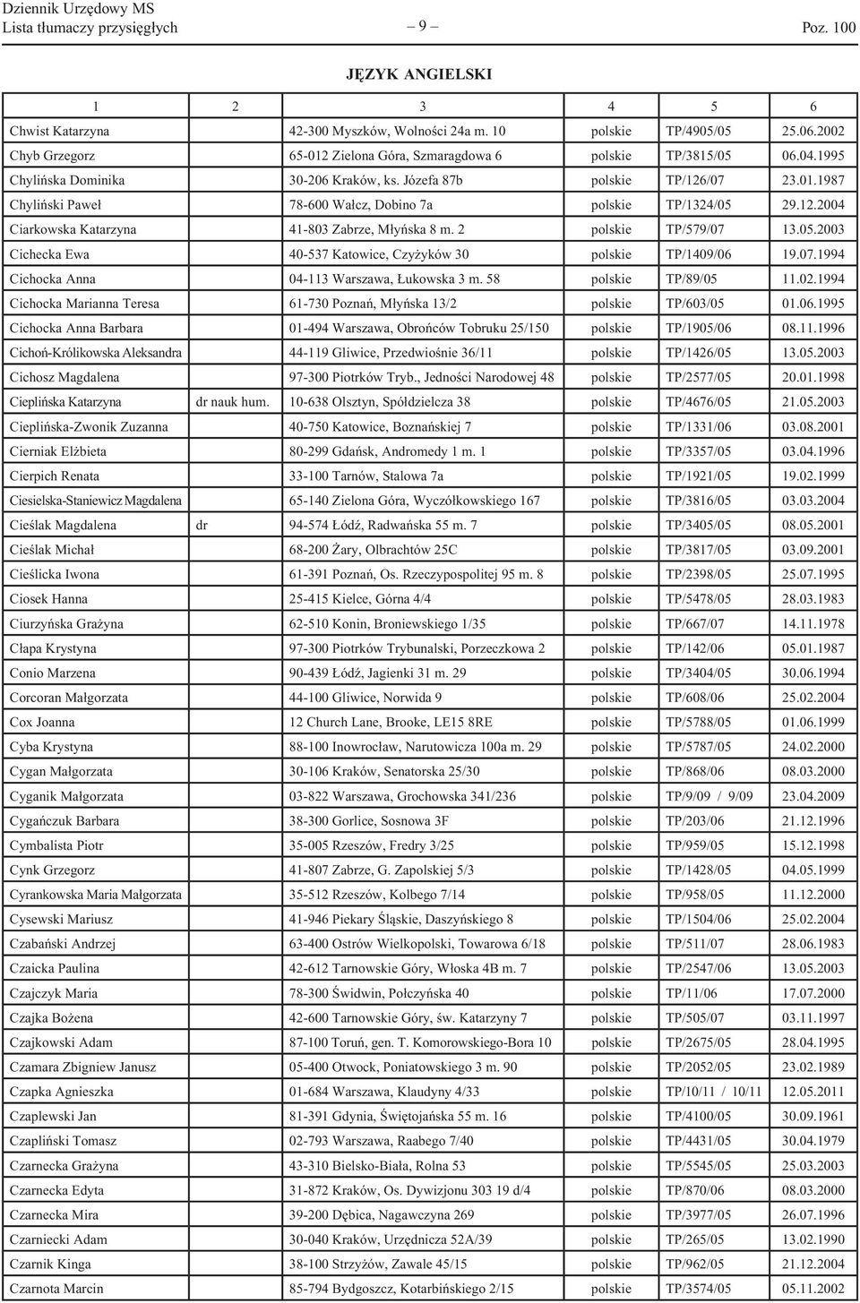 2 polskie TP/579/07 13.05.2003 Cichecka Ewa 40-537 Katowice, Czyżyków 30 polskie TP/1409/06 19.07.1994 Cichocka Anna 04-113 Warszawa, Łukowska 3 m. 58 polskie TP/89/05 11.02.