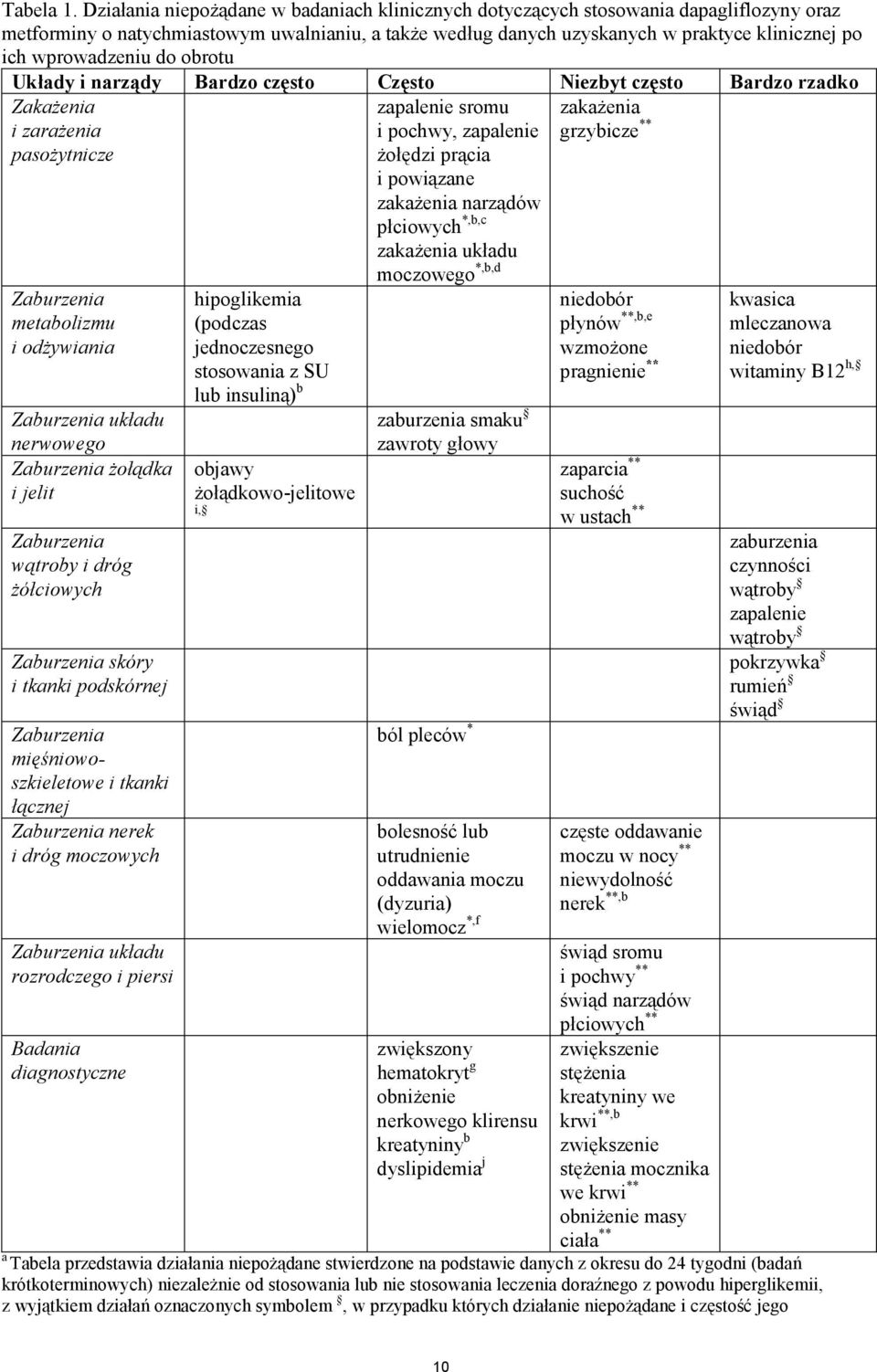 wprowadzeniu do obrotu Układy i narządy Bardzo często Często Niezbyt często Bardzo rzadko Zakażenia i zarażenia pasożytnicze Zaburzenia metabolizmu i odżywiania Zaburzenia układu nerwowego Zaburzenia