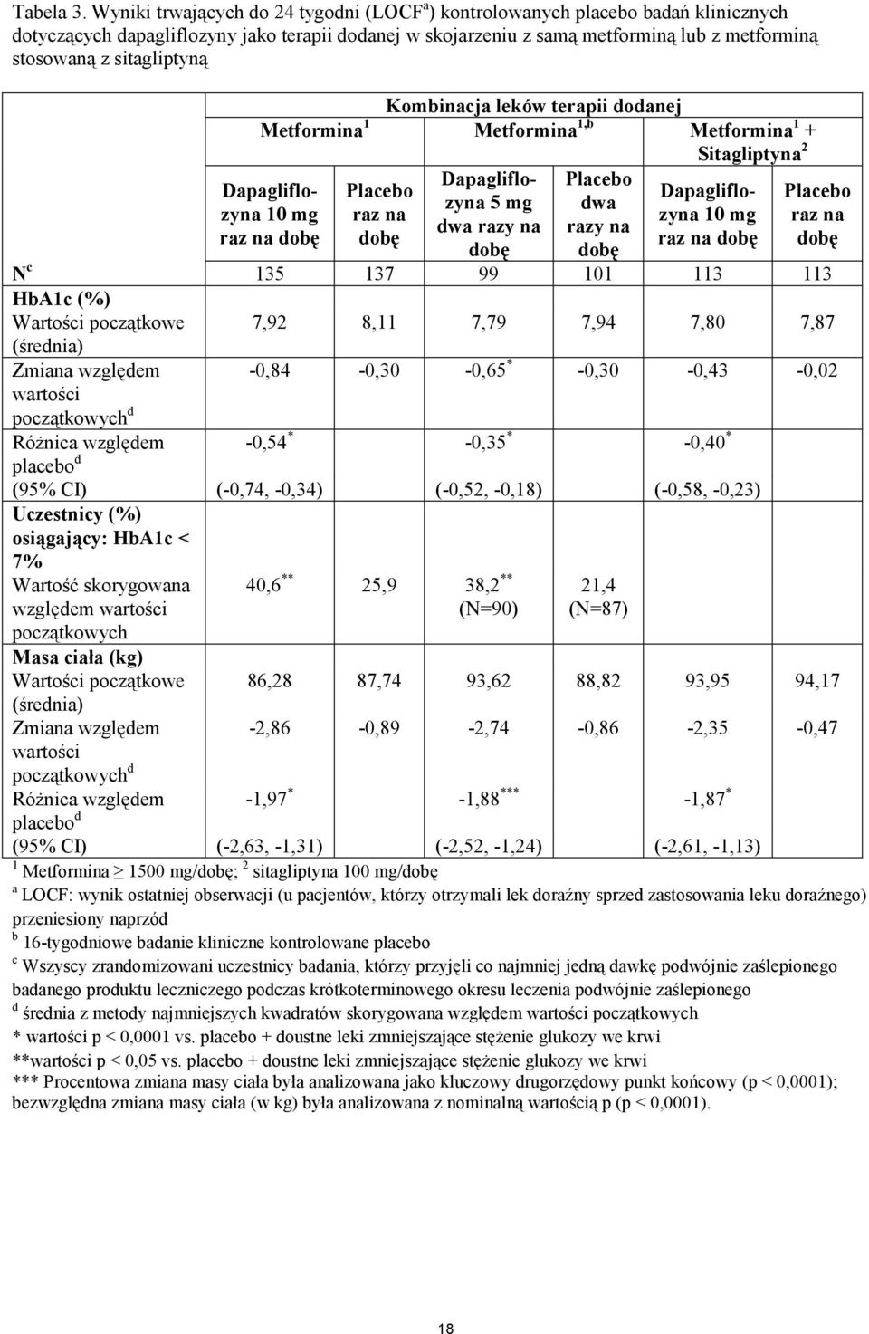 sitagliptyną Kombinacja leków terapii dodanej Metformina 1 Metformina 1,b Metformina 1 + Sitagliptyna 2 Dapagliflozyna 10 mg raz na dobę Placebo raz na dobę Dapagliflozyna 5 mg dwa razy na dobę