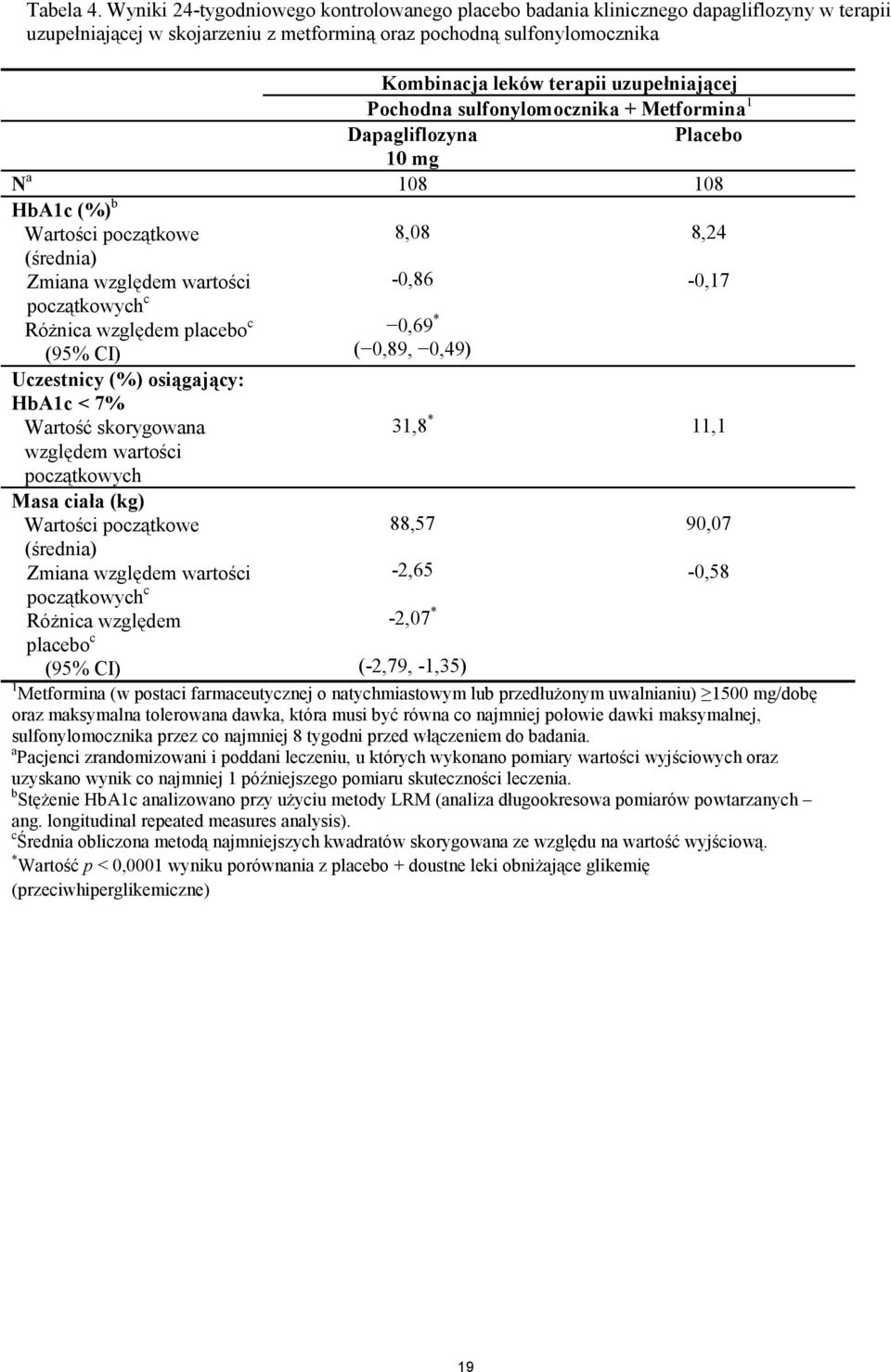 uzupełniającej Pochodna sulfonylomocznika + Metformina 1 Dapagliflozyna Placebo 10 mg N a 108 108 HbA1c (%) b Wartości początkowe (średnia) Zmiana względem wartości 8,08-0,86 8,24-0,17 początkowych c