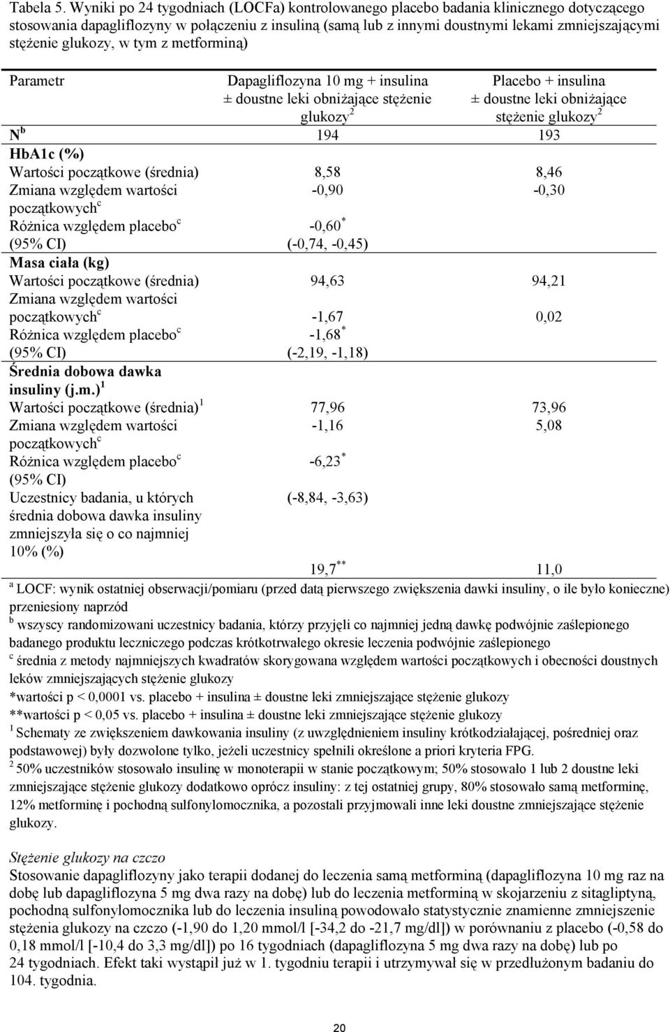 glukozy, w tym z metforminą) Parametr Dapagliflozyna 10 mg + insulina ± doustne leki obniżające stężenie glukozy 2 Placebo + insulina ± doustne leki obniżające stężenie glukozy 2 N b 194 193 HbA1c