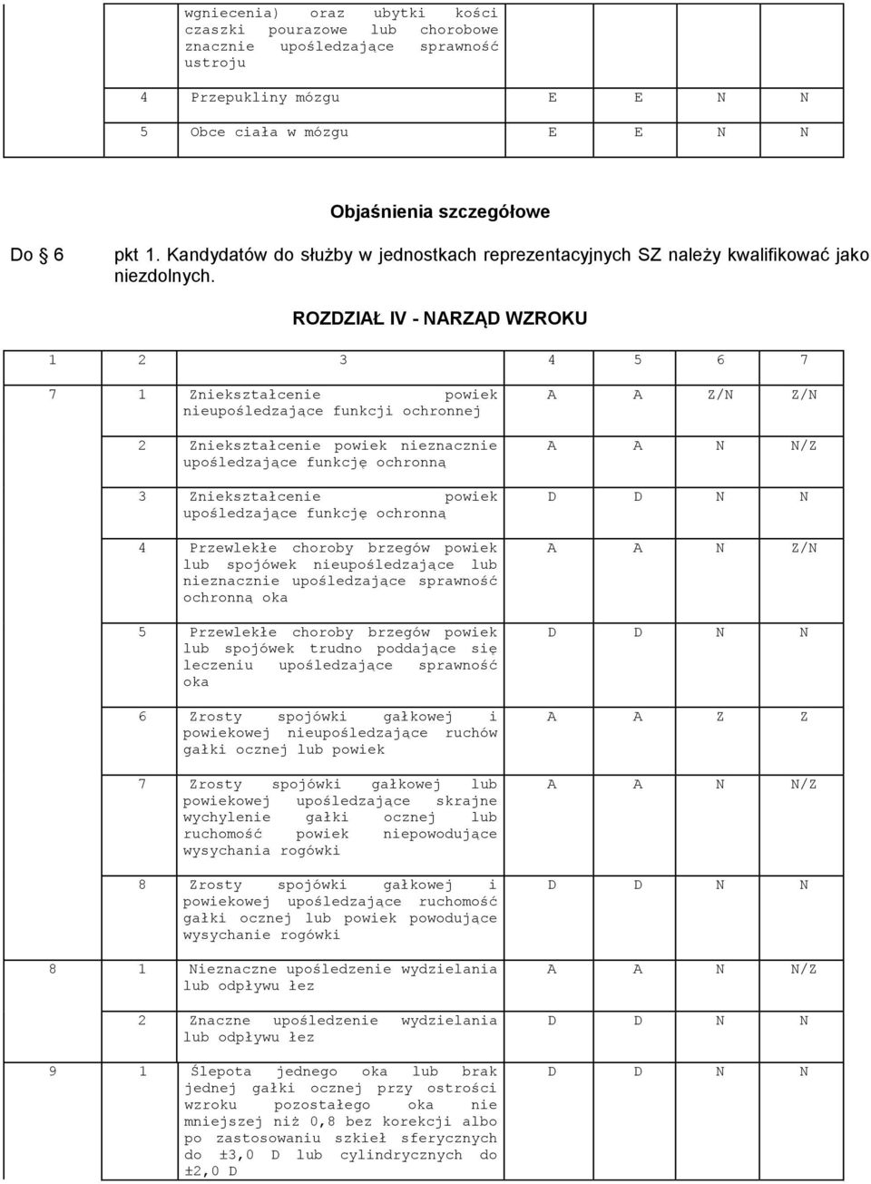 ROZDZIAŁ IV - NARZĄD WZROKU 7 1 Zniekształcenie powiek nieupośledzające funkcji ochronnej 2 Zniekształcenie powiek nieznacznie upośledzające funkcję ochronną 3 Zniekształcenie powiek upośledzające