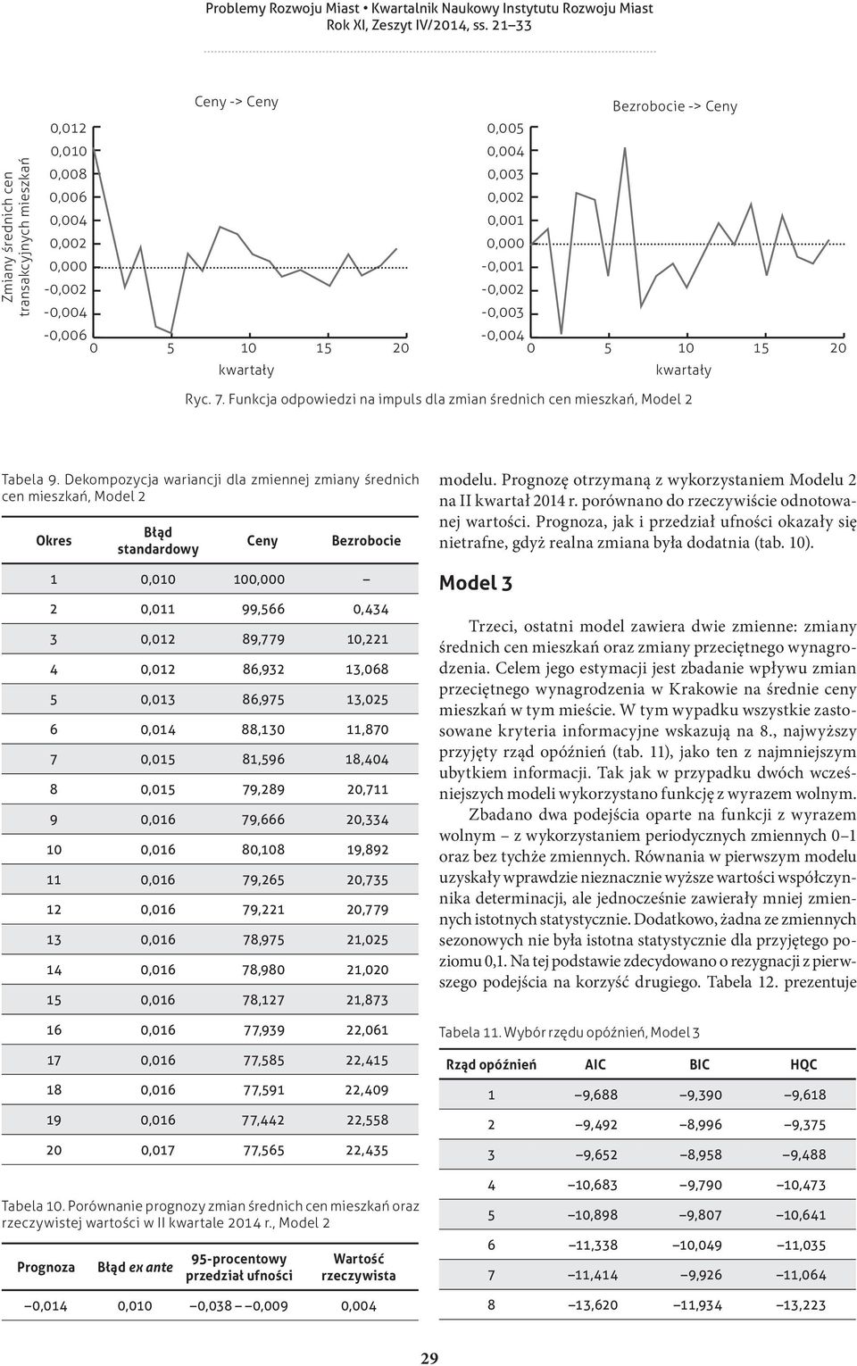 Dekompozycja wariancji dla zmiennej zmiany średnich cen mieszkań, Model 2 Okres Błąd standardowy Ceny Bezrobocie 1 0,010 100,000 2 0,011 99,566 0,434 3 0,012 89,779 10,221 4 0,012 86,932 13,068 5