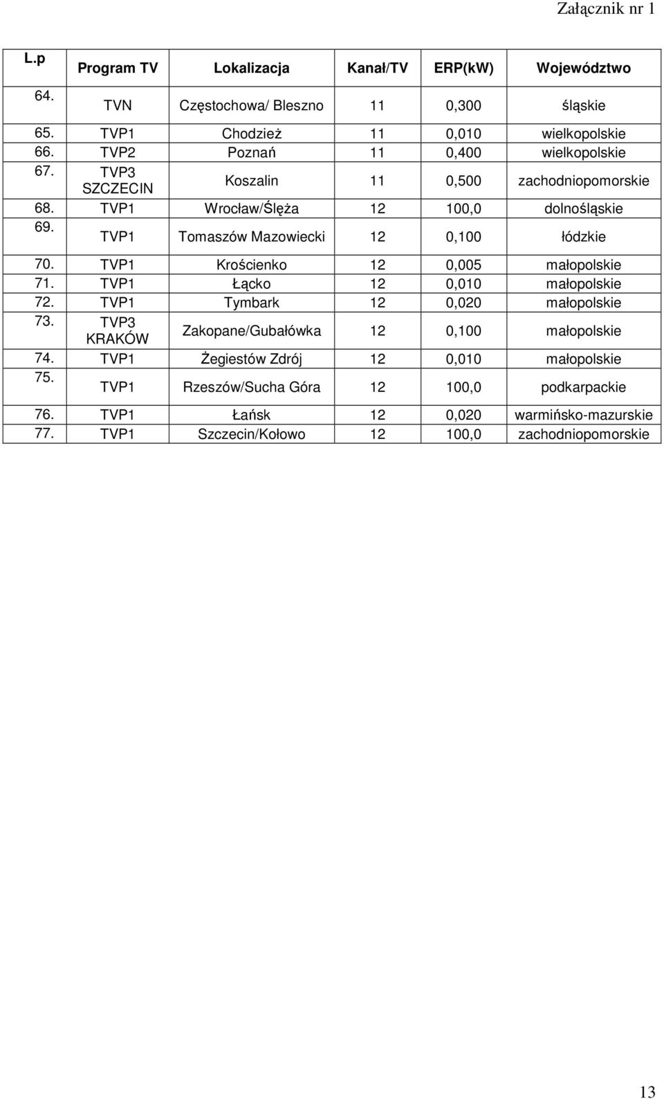 TVP1 Tomaszów Mazowiecki 12 0,100 łódzkie 70. TVP1 Krościenko 12 0,005 małopolskie 71. TVP1 Łącko 12 0,010 małopolskie 72. TVP1 Tymbark 12 0,020 małopolskie 73.