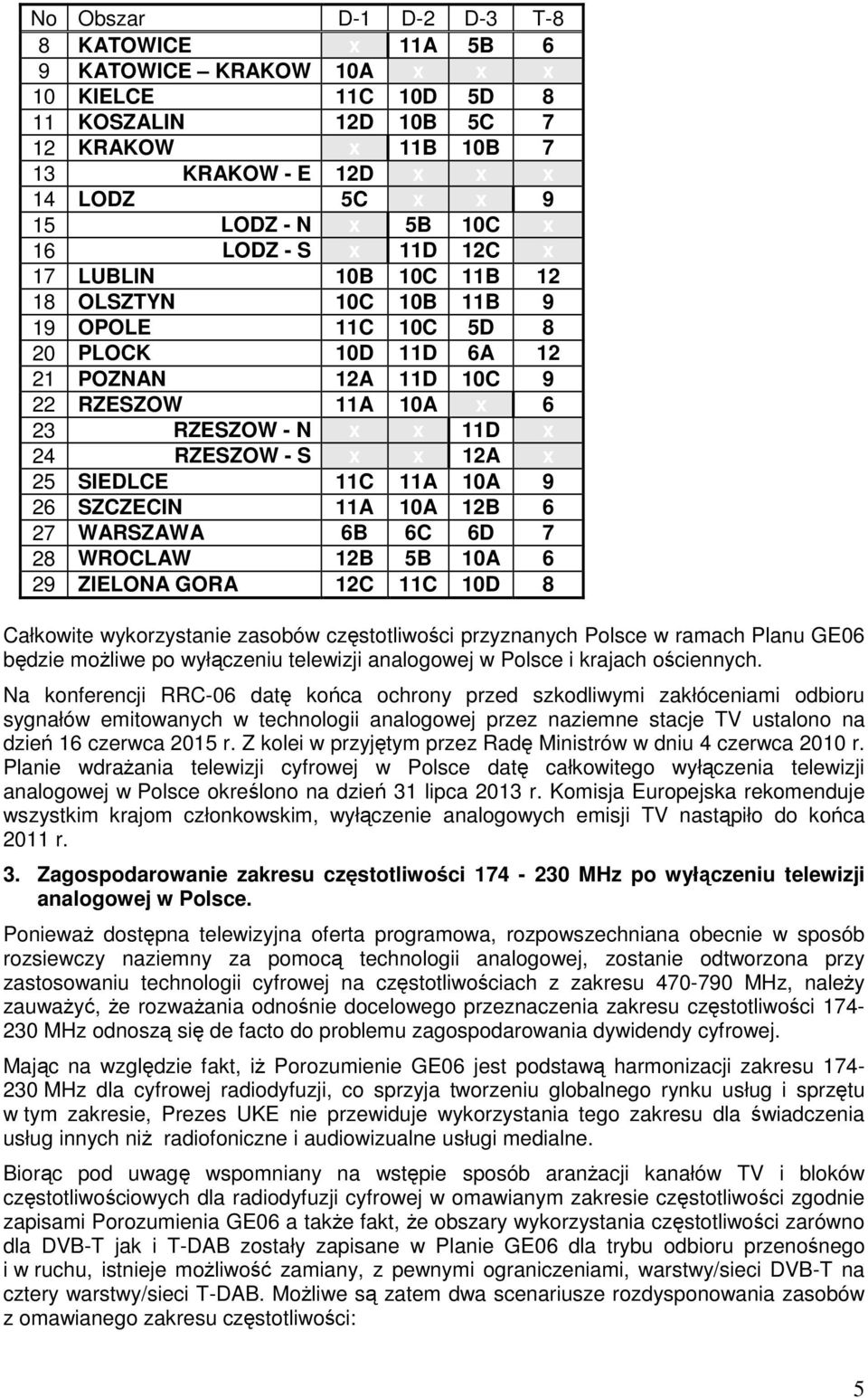 x 24 RZESZOW - S x x 12A x 25 SIEDLCE 11C 11A 10A 9 26 SZCZECIN 11A 10A 12B 6 27 WARSZAWA 6B 6C 6D 7 28 WROCLAW 12B 5B 10A 6 29 ZIELONA GORA 12C 11C 10D 8 Całkowite wykorzystanie zasobów