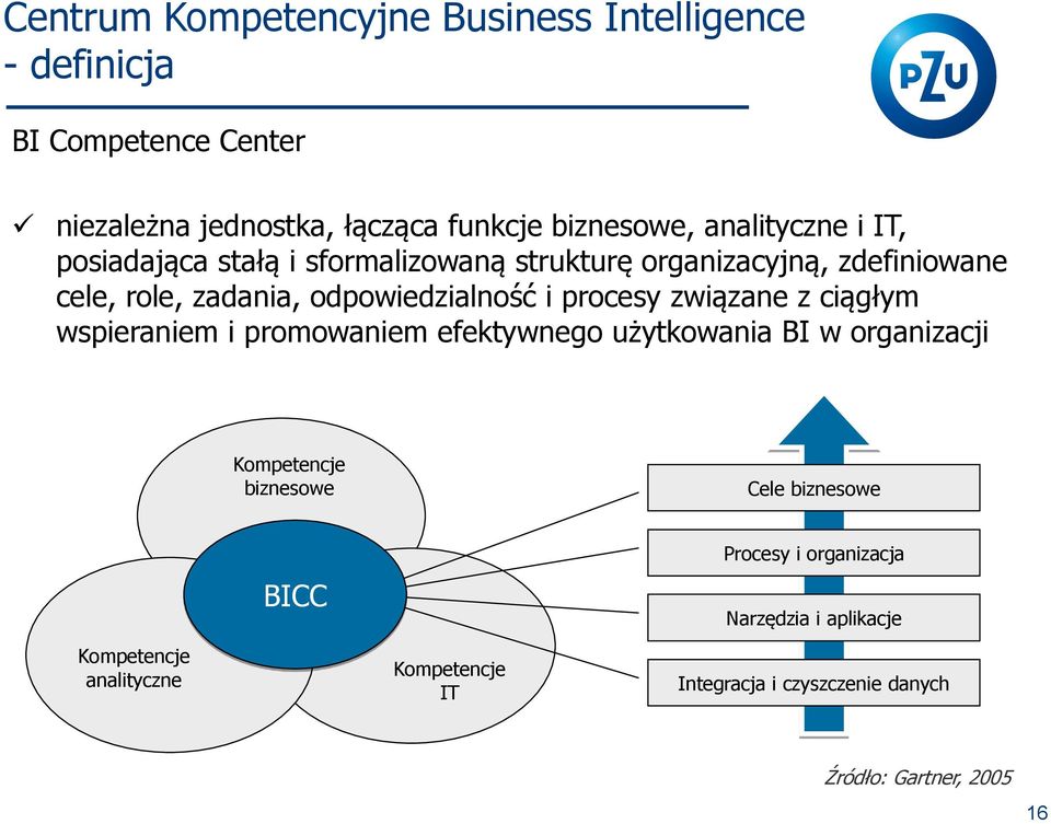 procesy związane z ciągłym wspieraniem i promowaniem efektywnego użytkowania BI w organizacji Kompetencje biznesowe Cele biznesowe
