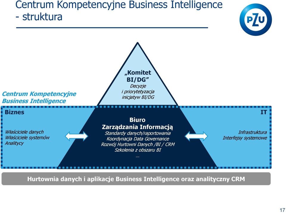 Zarządzania Informacją Standardy danych/raportowania Koordynacja Data Governance Rozwój Hurtowni Danych /BI / CRM