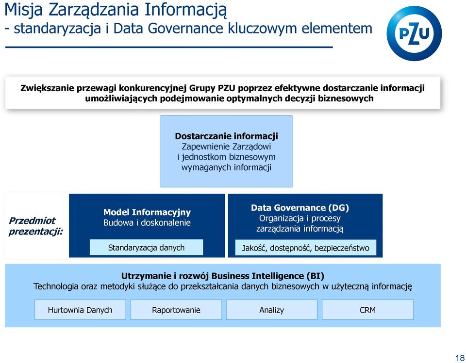 prezentacji: Model Informacyjny Budowa i doskonalenie Standaryzacja danych Data Governance (DG) Organizacja i procesy zarządzania informacją Jakość, dostępność,