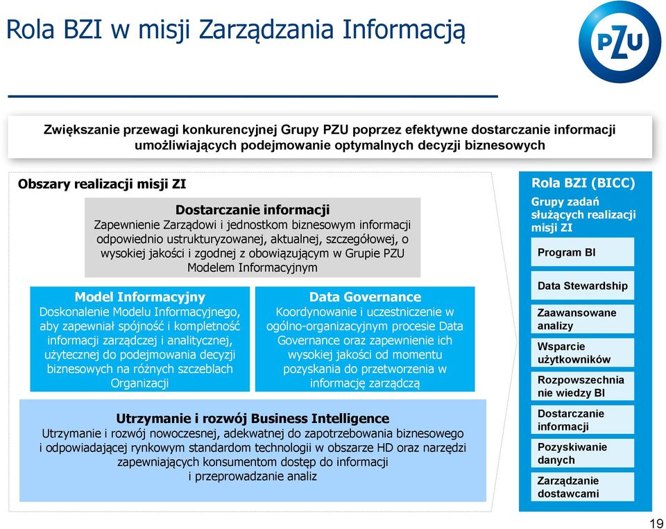 obowiązującym w Grupie PZU Modelem Informacyjnym Model Informacyjny Doskonalenie Modelu Informacyjnego, aby zapewniał spójność i kompletność informacji zarządczej i analitycznej, użytecznej do