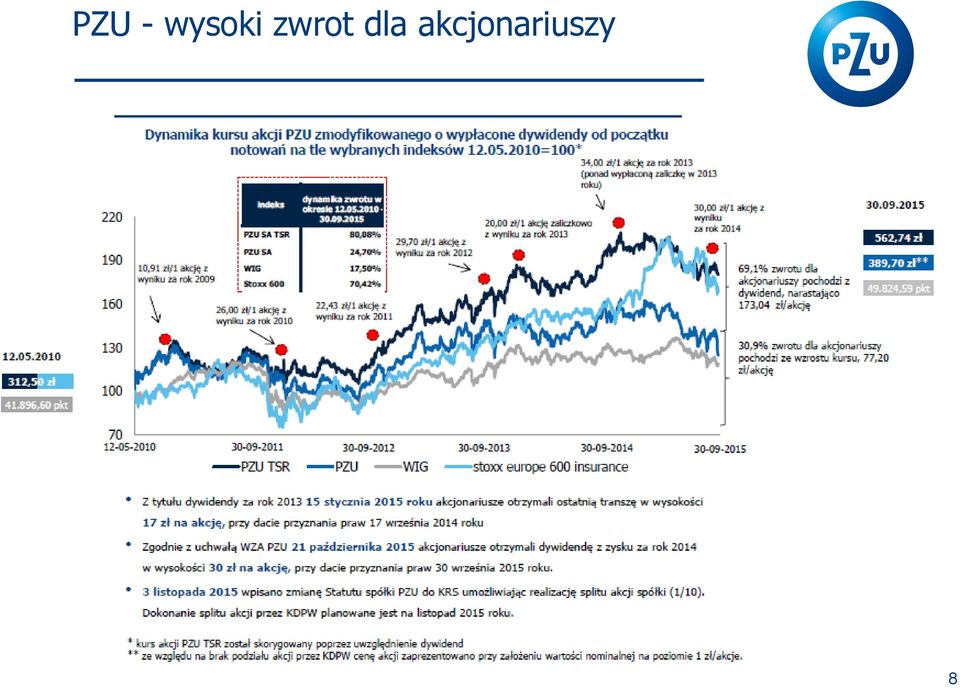 zwrot dla