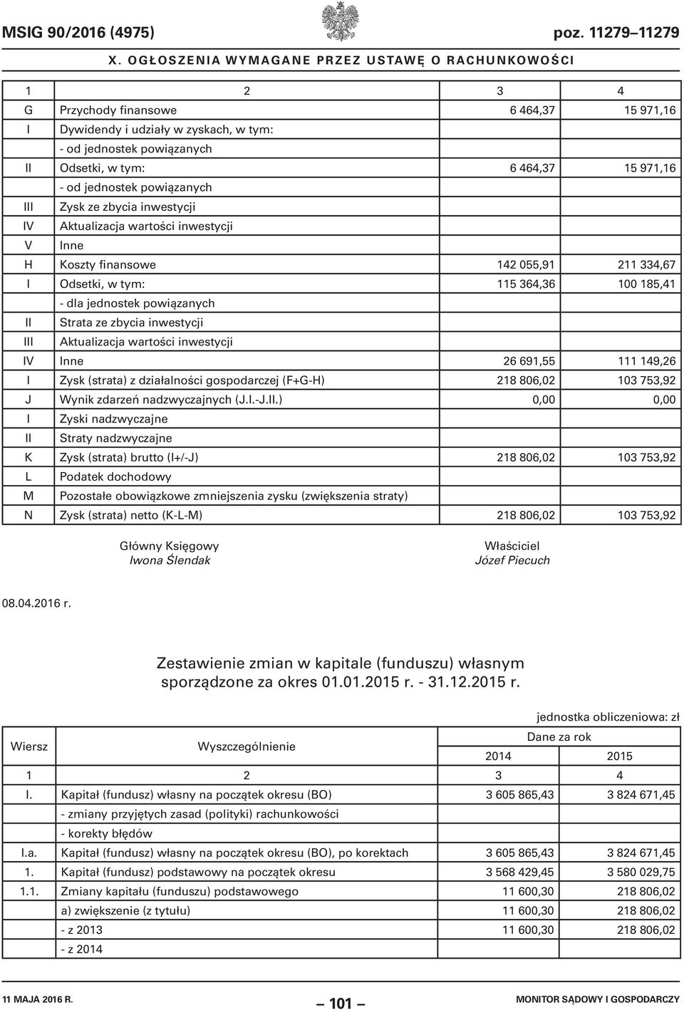 zbycia inwestycji IV Aktualizacja wartości inwestycji V Inne H Koszty finansowe 142 055,91 211 334,67 I Odsetki, w tym: 115 364,36 100 185,41 - dla jednostek powiązanych II Strata ze zbycia