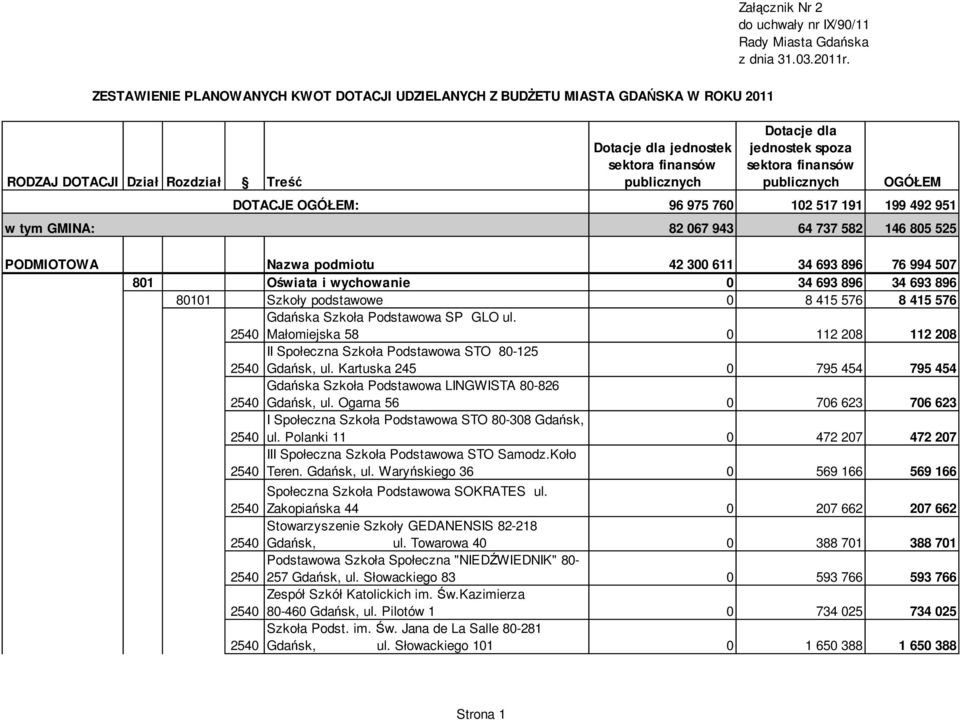 525 PODMIOTOWA Nazwa podmiotu 42 300 611 34 693 896 76 994 507 801 Oświata i wychowanie 0 34 693 896 34 693 896 80101 Szkoły podstawowe 0 8 415 576 8 415 576 Gdańska Szkoła Podstawowa SP GLO ul.