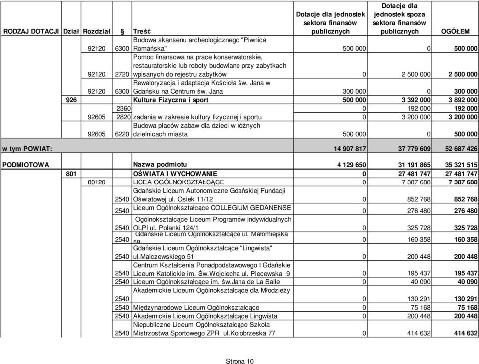 Jana 300 000 0 300 000 926 Kultura Fizyczna i sport 500 000 3 392 000 3 892 000 2360 0 192 000 192 000 92605 2820 zadania w zakresie kultury fizycznej i sportu 0 3 200 000 3 200 000 Budowa placów