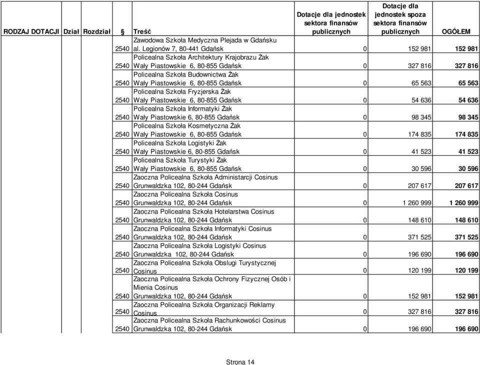 80-855 Gdańsk 0 65 563 65 563 Policealna Szkoła Fryzjerska śak Wały Piastowskie 6, 80-855 Gdańsk 0 54 636 54 636 Policealna Szkoła Informatyki śak Wały Piastowskie 6, 80-855 Gdańsk 0 98 345 98 345