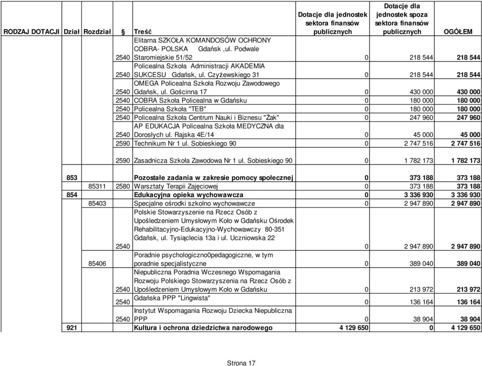 Gościnna 17 0 430 000 430 000 COBRA Szkoła Policealna w Gdańsku 0 180 000 180 000 Policealna Szkoła "TEB" 0 180 000 180 000 Policealna Szkoła Centrum Nauki i Biznesu "śak" 0 247 960 247 960 AP