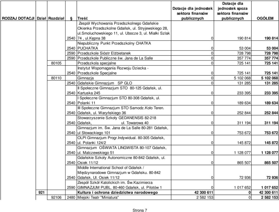 Jana de La Salle 0 357 774 357 774 80105 Przedszkola specjalne 0 725 141 725 141 Instytut Wspomagania Rozwoju Dziecka - Przedszkole Specjalne 0 725 141 725 141 80110 Gimnazja 0 5 102 068 5 102 068