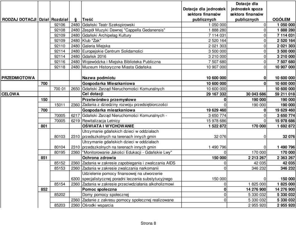 210 000 92116 2480 Wojewódzka i Miejska Biblioteka Publiczna 7 507 680 0 7 507 680 92118 2480 Muzeum Historyczne Miasta Gdańska 10 907 000 0 10 907 000 PRZEDMIOTOWA Nazwa podmiotu 10 600 000 0 10 600