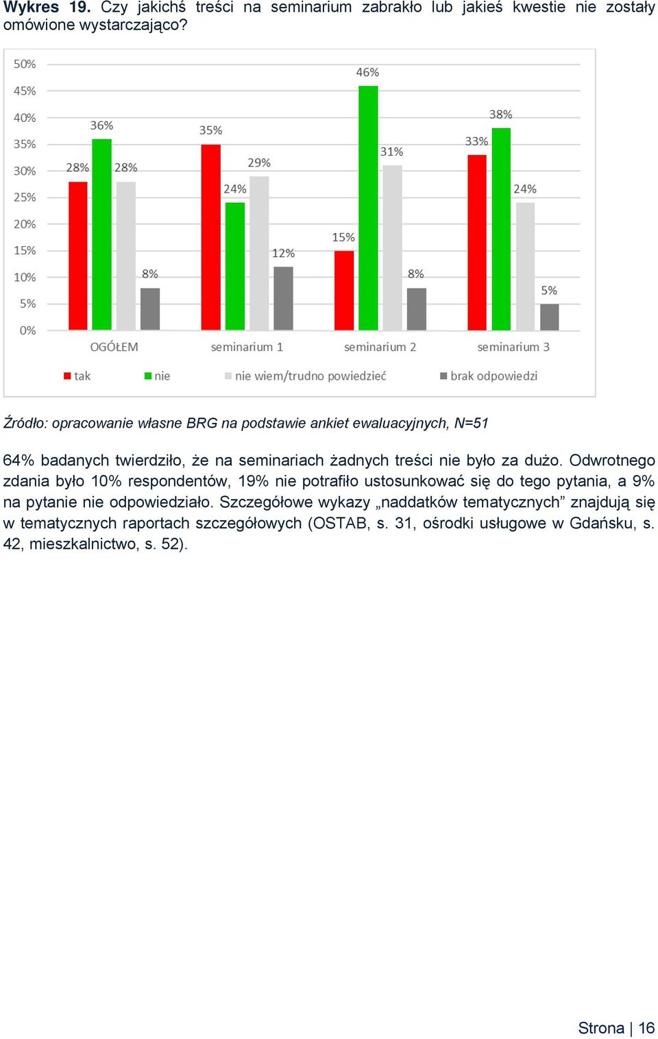 Odwrotnego zdania było 10% respondentów, 19% nie potrafiło ustosunkować się do tego pytania, a 9% na pytanie nie