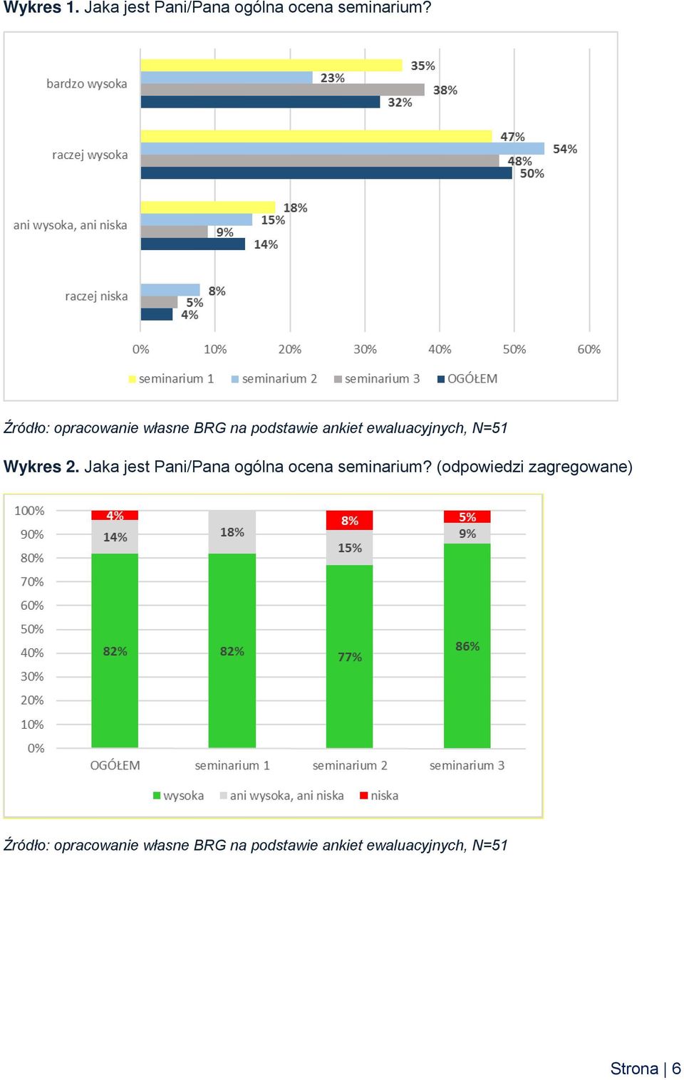 seminarium? Wykres 2.  seminarium?