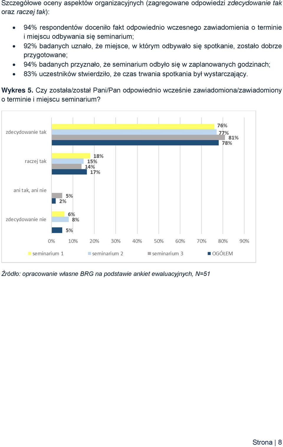 dobrze przygotowane; 94% badanych przyznało, że seminarium odbyło się w zaplanowanych godzinach; 83% uczestników stwierdziło, że czas trwaniaa