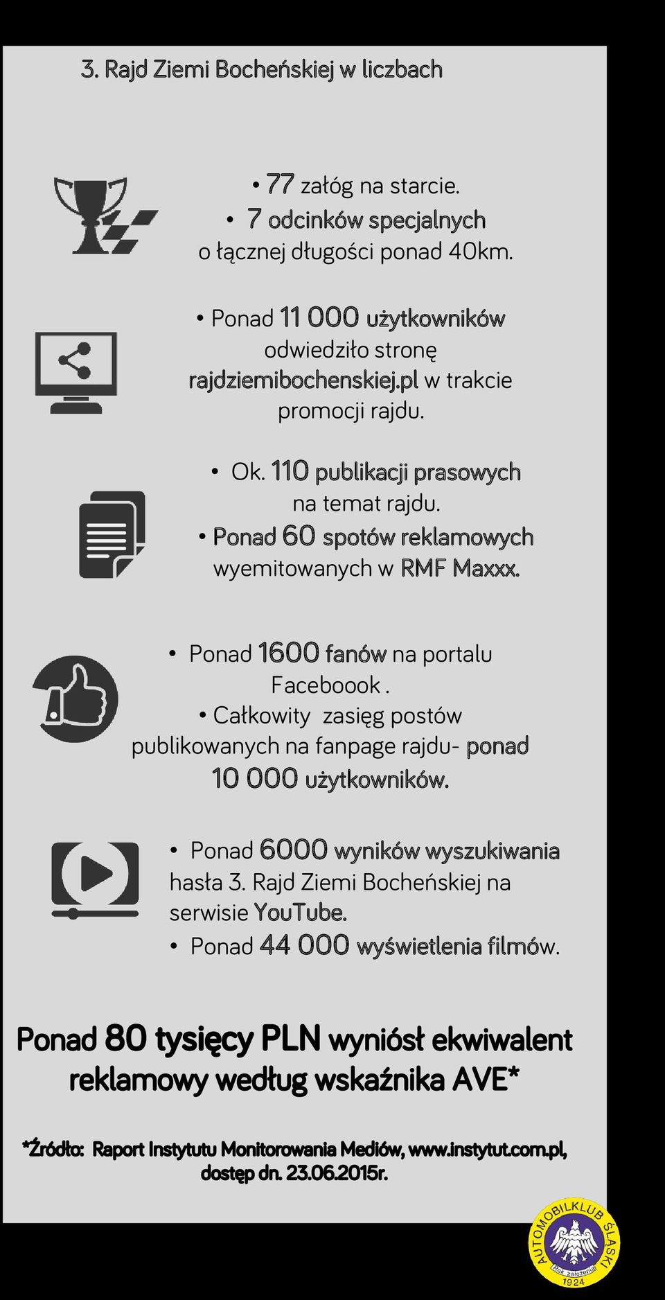 110 publikacji prasowych na temat rajdu. Ponad 60 spotów reklamowych wyemitowanych w RMF Maxxx. Ponad 1600 fanów na portalu Faceboook.