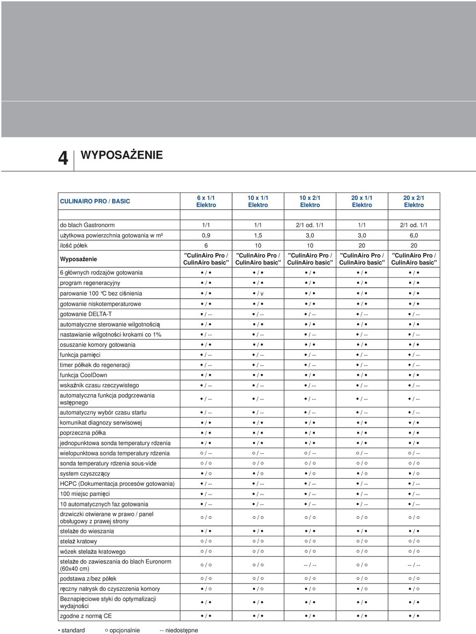 1/1 użytkowa powierzchnia gotowania w m² 0,9 1,5 3,0 3,0 6,0 ilość półek 6 10 10 20 20 Wyposażenie "CulinAiro Pro / CulinAiro basic" "CulinAiro Pro / CulinAiro basic" "CulinAiro Pro / CulinAiro