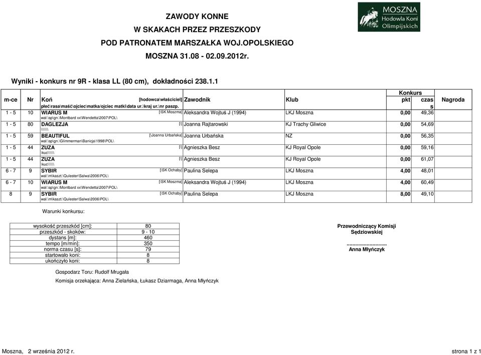 \montbard xx\wendetta\2007\pol\ 1-5 80 DAGLEZJA [\] Joanna Rajtarowki KJ Trachy Gliwice 0,00 54,69 1-5 59 BEAUTIFUL [\Joanna Urbańka] Joanna Urbańka NZ 0,00 56,35 wał.\p\gn.