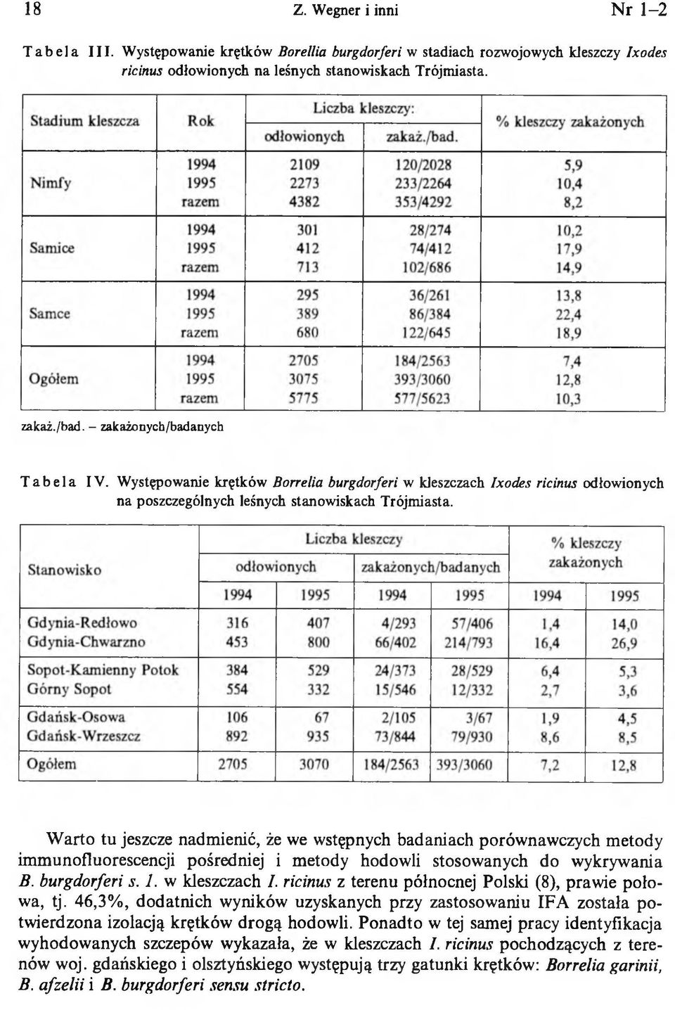 Warto tu jeszcze nadmienić, że we wstępnych badaniach porównawczych metody immunofluorescencji pośredniej i metody hodowli stosowanych do wykrywania B. burgdorferi s. 1. w kleszczach I.