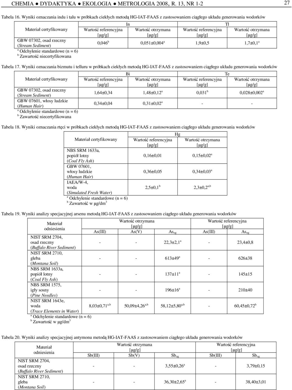 standardowe (n = 6) b Zawartość niecertyfikowana referencyjna In otrzymana referencyjna Tl otrzymana 0,046 b 0,051±0,004 a 1,9±0,5 1,7±0,1 a Tabela 17.