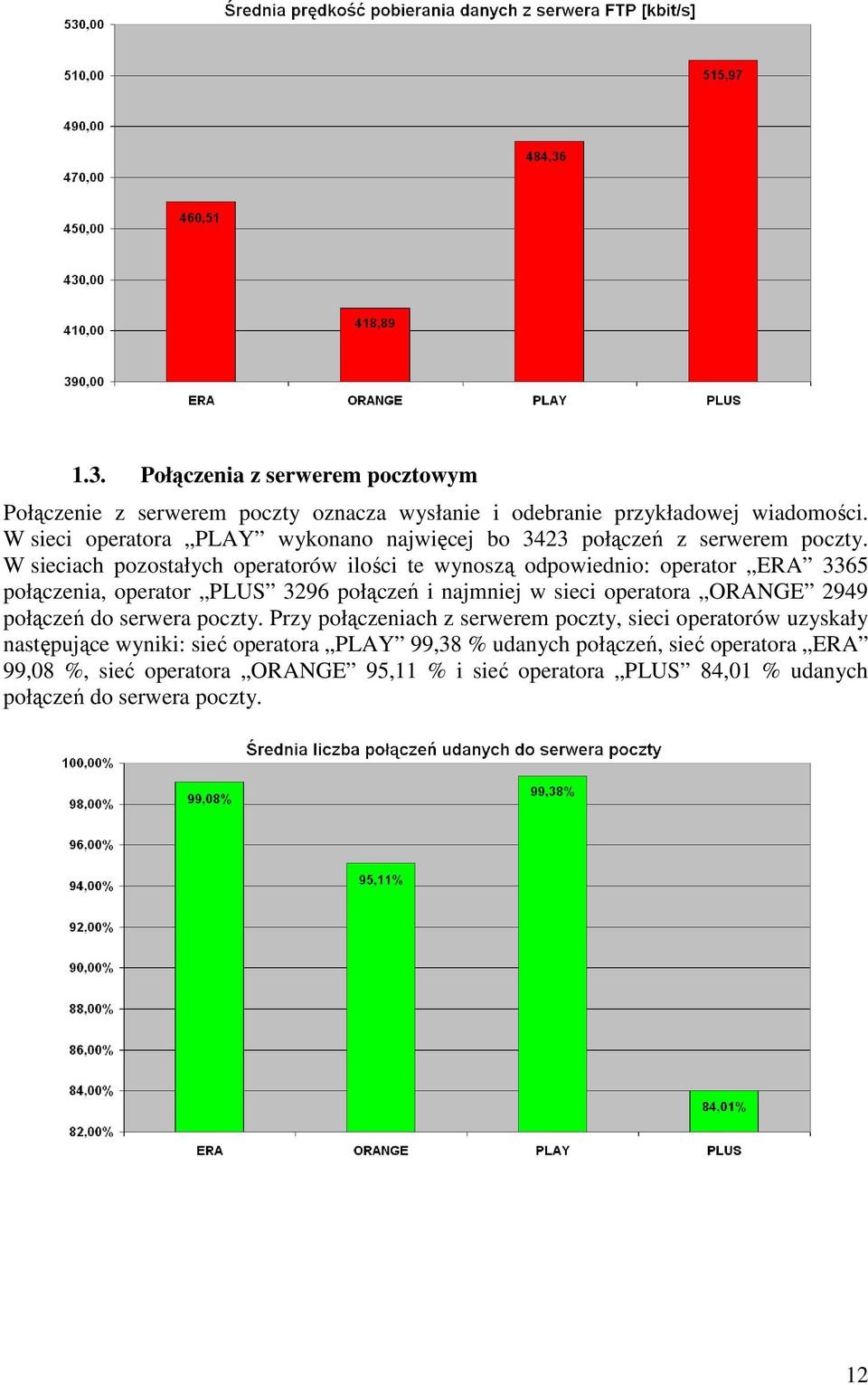 W sieciach pozostałych operatorów ilości te wynoszą odpowiednio: operator ERA 3365 połączenia, operator PLUS 3296 połączeń i najmniej w sieci operatora ORANGE