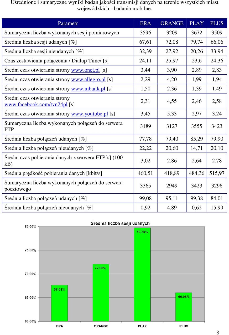 27,92 20,26 33,94 Czas zestawienia połączenia / Dialup Time/ [s] 24,11 25,97 23,6 24,36 Średni czas otwierania strony www.onet.pl [s] 3,44 3,90 2,89 2,83 Średni czas otwierania strony www.allegro.