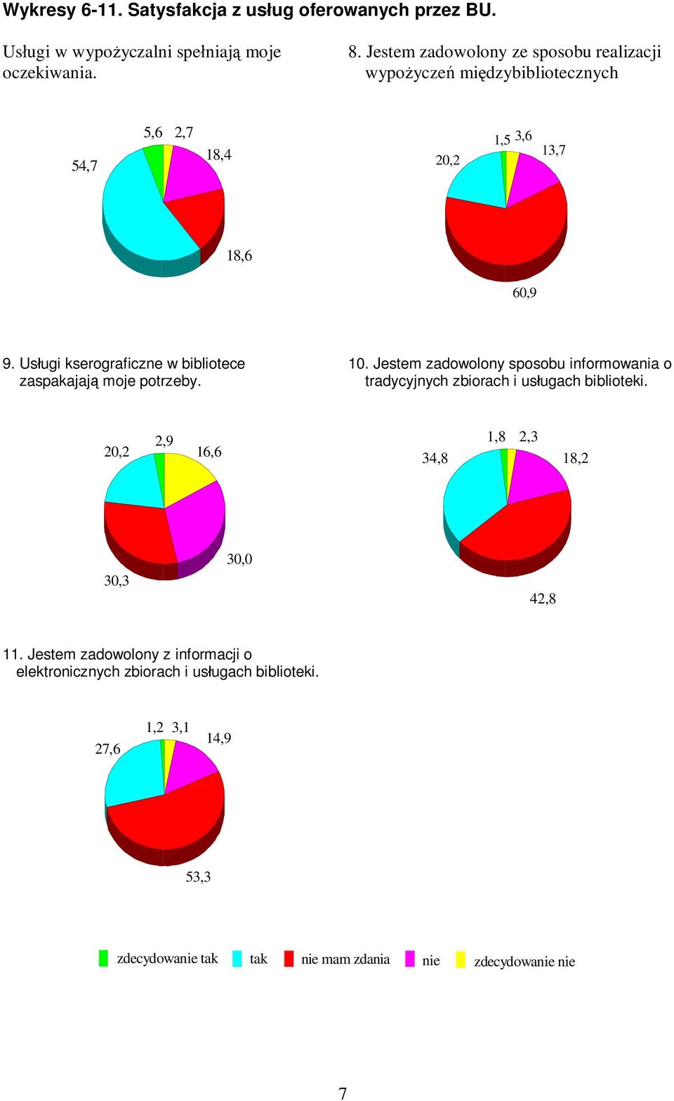 Usługi kserograficzne w bibliotece zaspakajają moje potrzeby. 10.