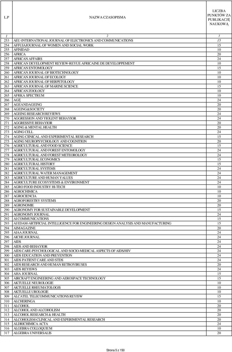 JOURNAL OF MARINE SCIENCE 15 264 AFRICAN ZOOLOGY 10 265 AFRKA SPECTRUM 10 266 AGĘ 24 267 AGEANDAGEING 20 268 AGEING&SOCIETY 20 269 AGEING RESEARCH REYIEWS 24 270 AGGRESSION AND YIOLENT BEHAYIOR 24