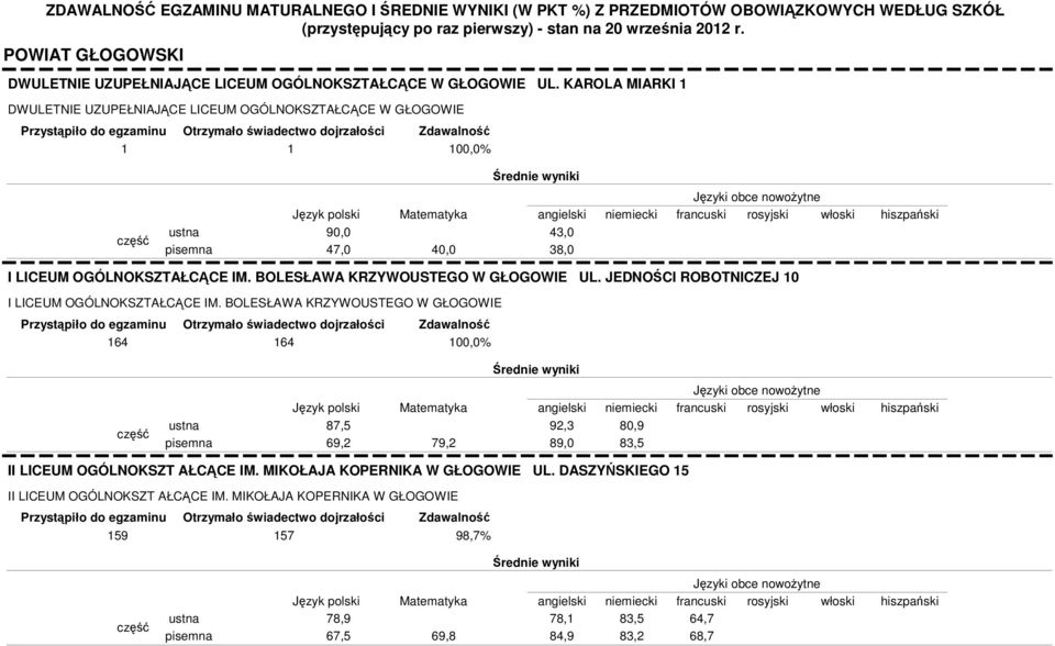 KAROLA MIARKI 1 DWULETNIE UZUPEŁNIAJĄCE LICEUM OGÓLNOKSZTAŁCĄCE W GŁOGOWIE 1 1 100,0% 90,0 47,0 40,0 43,0 38,0 I LICEUM OGÓLNOKSZTAŁCĄCE IM. BOLESŁAWA KRZYWOUSTEGO W GŁOGOWIE UL.