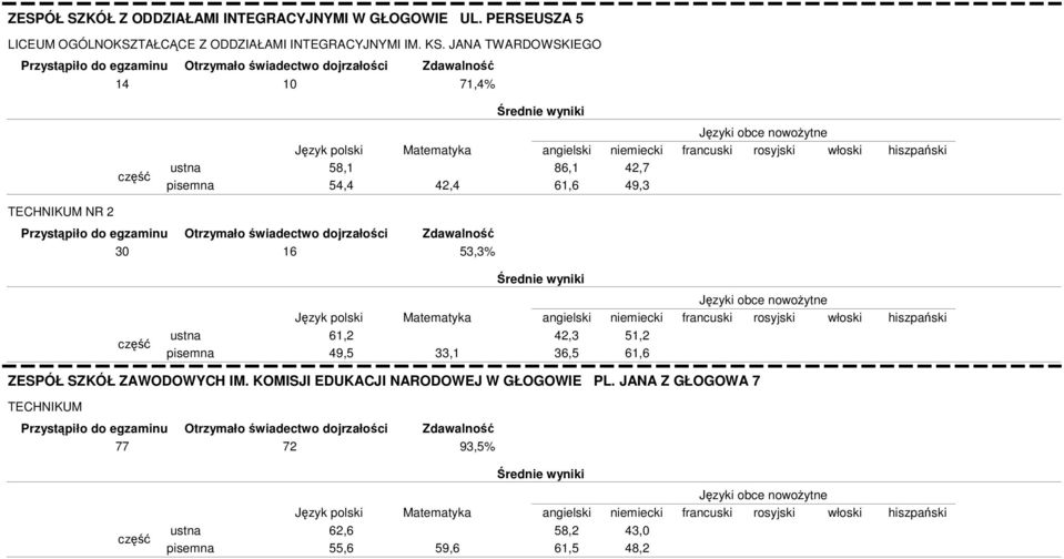 JANA TWARDOWSKIEGO 14 10 71,4% 58,1 54,4 42,4 86,1 61,6 42,7 49,3 NR 2 30 16 53,3% 61,2 49,5