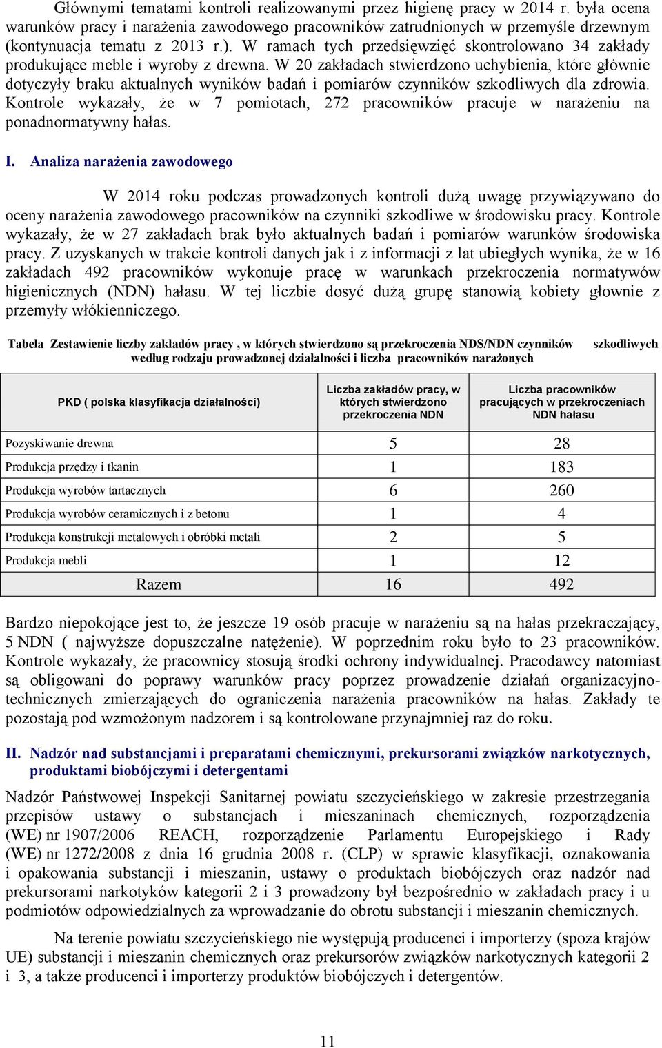 W 20 zakładach stwierdzono uchybienia, które głównie dotyczyły braku aktualnych wyników badań i pomiarów czynników szkodliwych dla zdrowia.