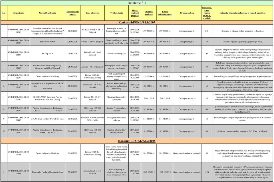 Spółka Jawna P. Skiepko, A. Kozakiewicz i Wspólnicy.0.00 Al.. 000- lecia P.P. - Samorządni w nauce - e- learning dla pracowników JST 0.0.00-.0.009 99 0,00 zł 99 0,00 zł Osoby pracujące + 0 Szkolenie w zakresie obsługi komputera i e-learningu 0/0 Euroschool-Perfect.